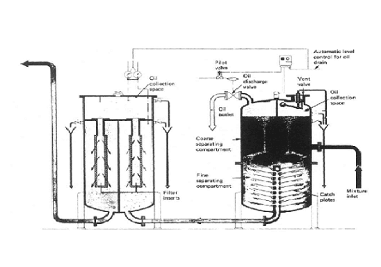 Oily Water Separator: Construction and Working