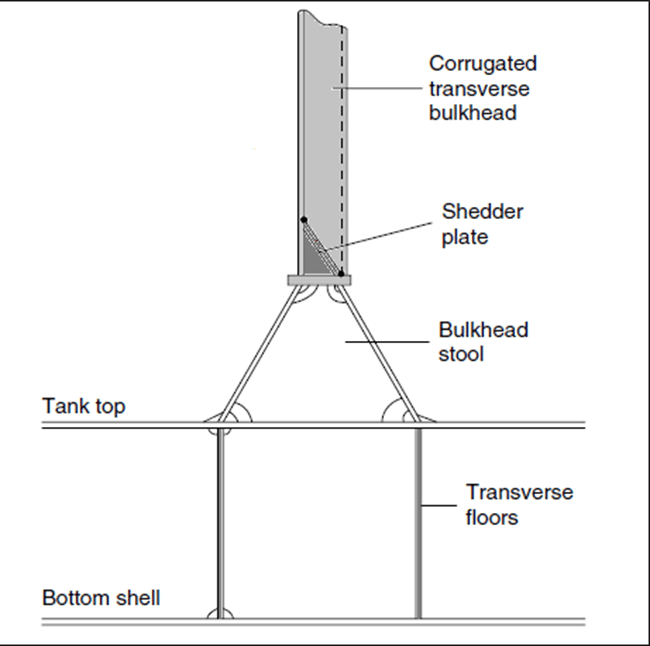 Watertight Collision Bulkhead