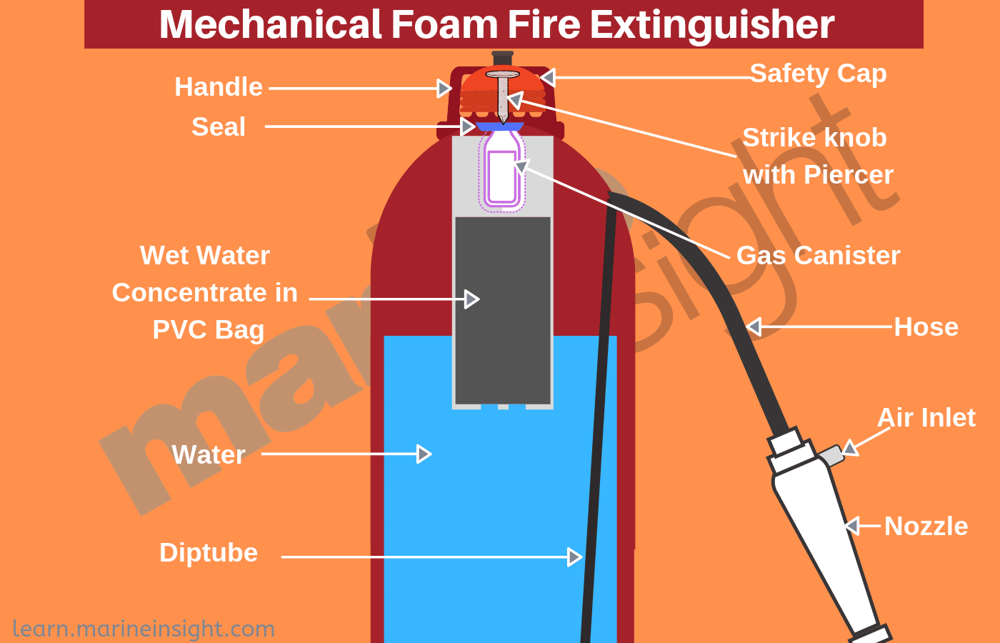 fire extinguishers and their uses