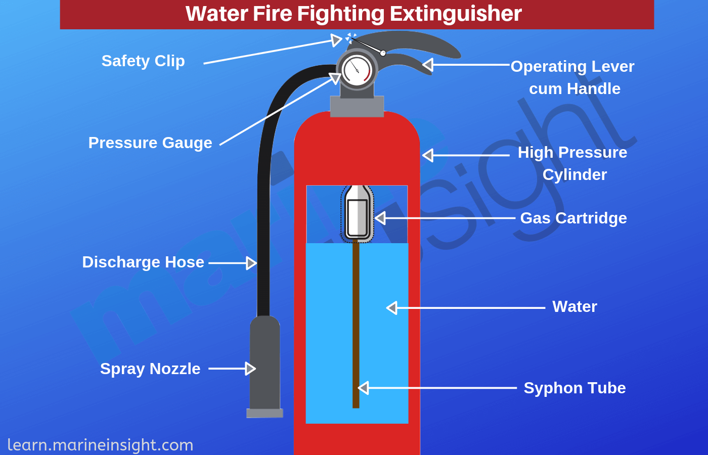 Types Of Portable Fire Extinguishers