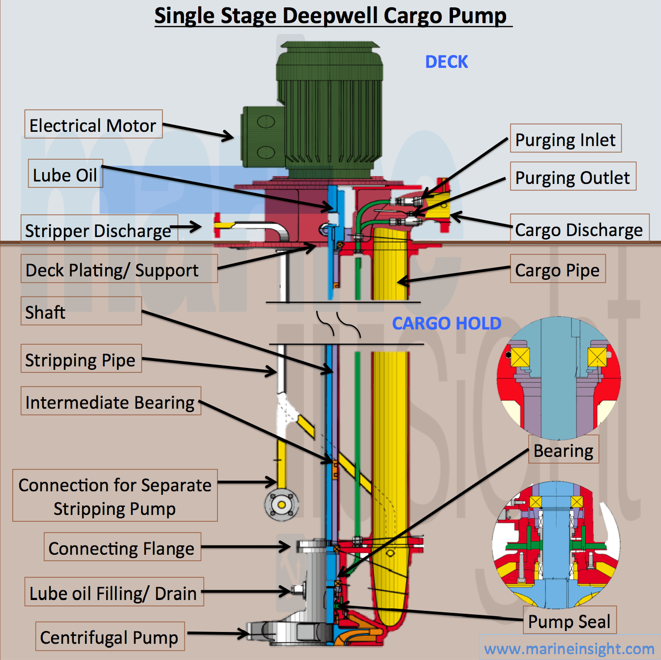 2 hydraulic setup pump Single Stage Deepwell Infographics: Cargo Pump