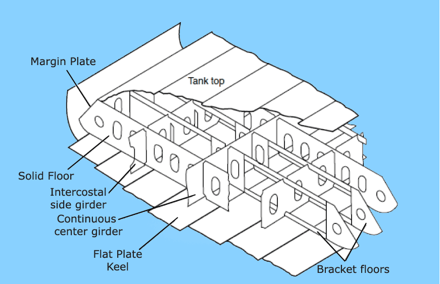 margin plate ship construction