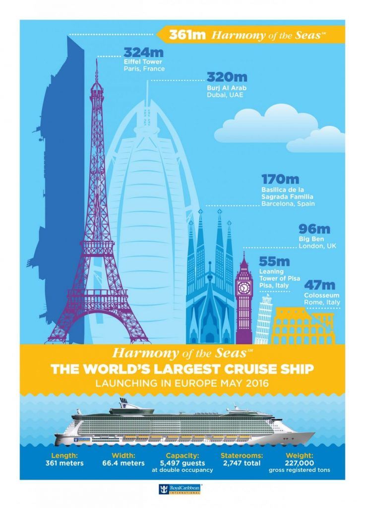 Infographic: How Large Is The Harmony Of The Seas - World's Largest