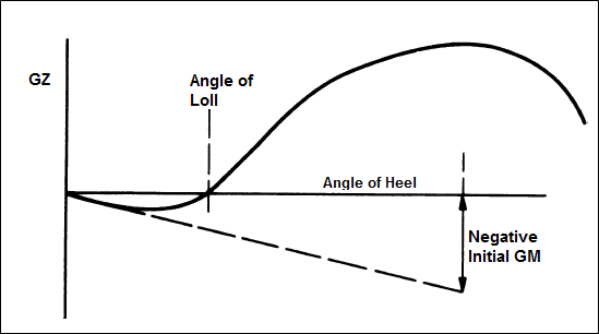 Ship Stability - Understanding Curves of Static Stability