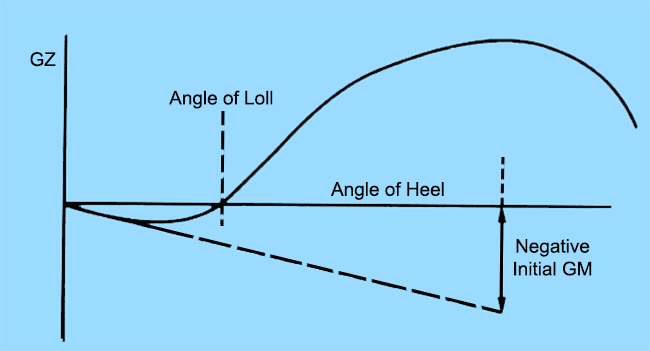 What is Angle Of Loll in Ships?