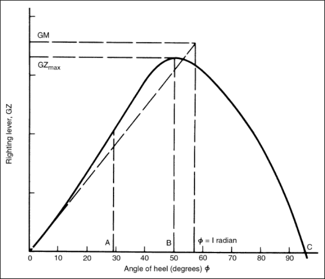 Ship Stability Understanding Curves Of Static Stability