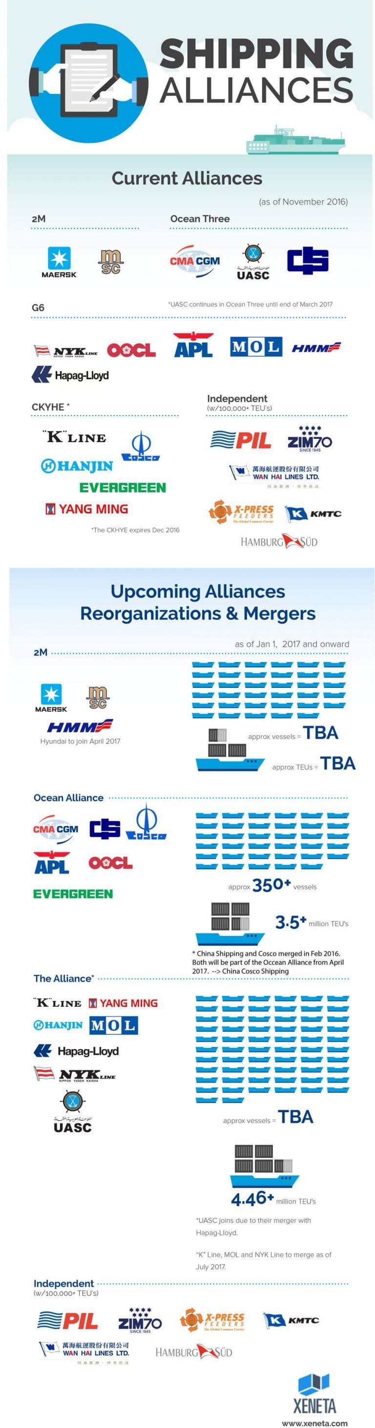 Infographic Shipping Alliances & Mergers Overview