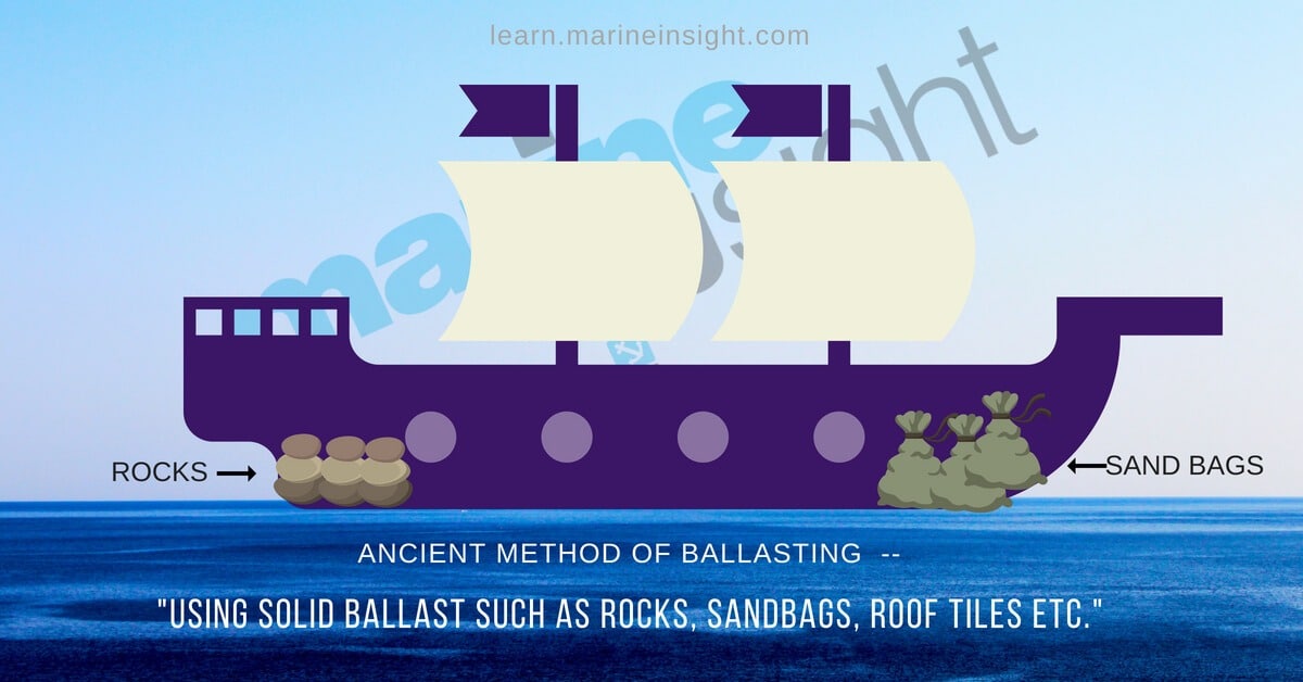 Marine Insight - The ballast tanks are water tanks introduced at