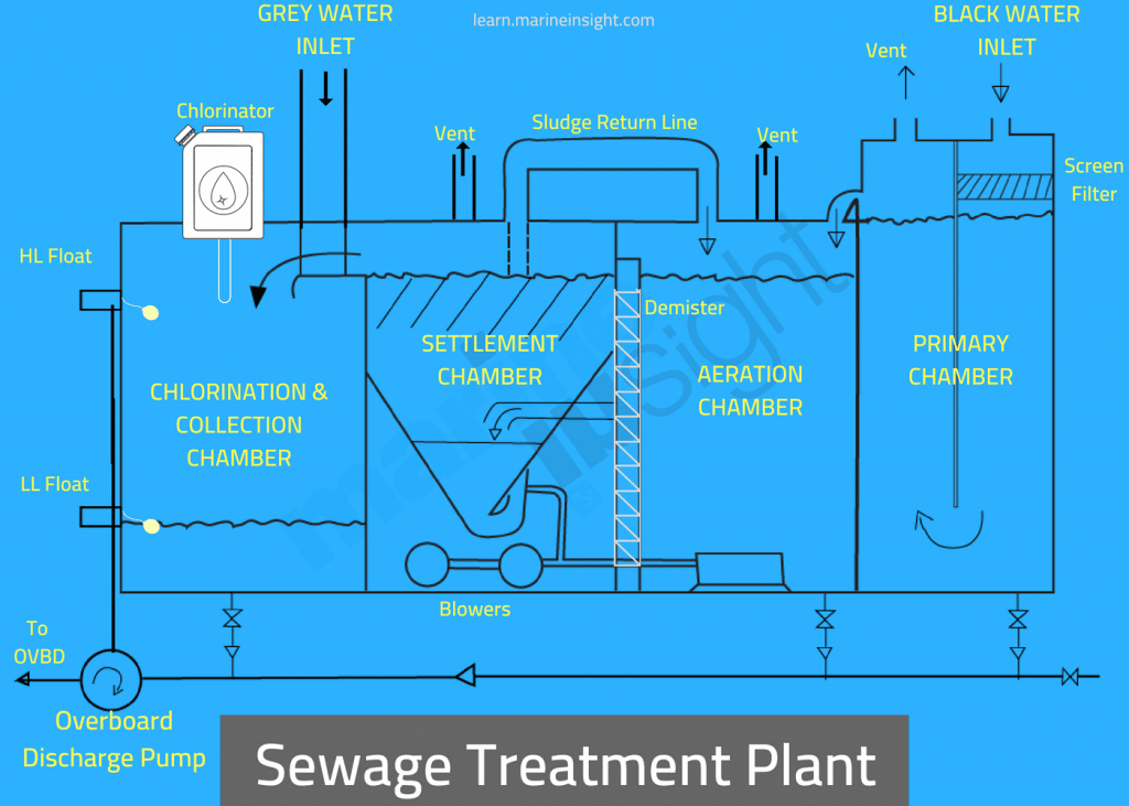 What Is A Sludge Holding Tank; Why Are They Used?