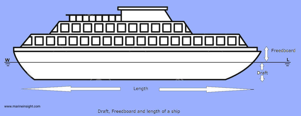 vessel draft