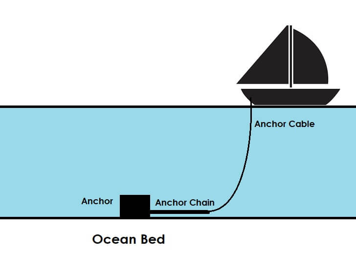What is Anchor Chain - Everything You Should Know
