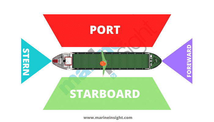 MarineInsight on X: Do you know the different parts of the stern