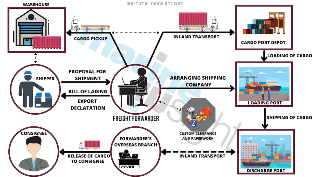Freight Forwarding Process Everything You Wanted To Know - Riset