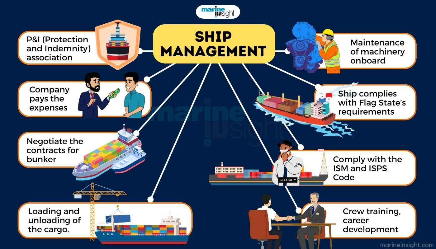 research and ship management